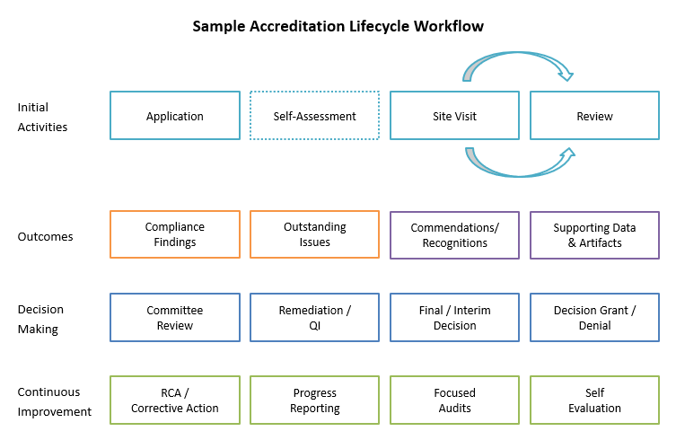 accreditation lifecycle